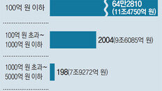 타깃 좁혀 증세 시동… 與 물꼬트자 靑 “협의하겠다”