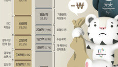 3년 남은 日, 열기 뜨거운데… 200일 남은 한국은 관심 썰렁