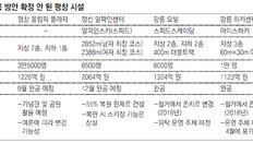 사후활용 방안 못찾은 평창 시설, 묘안은 없나