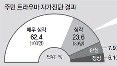 주민 62%, 심리치료 받아야할 상황