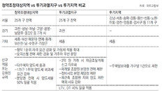 3주택이상 보유자,투기지역 집 팔면 바로 양도세 중과