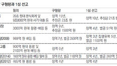 기업총수 중 김우중 이후 최고 구형량