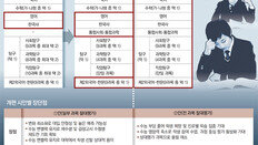 수능 혼란 줄일 ‘4과목 절대평가’ 유력… 국어-수학이 승부처