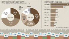 “투자 장려해 집 샀는데… 소나기는 일단 피하고 보자”