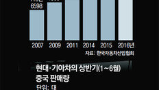 “1000만대 수출” 중국車에 쫓기고, 늦은 시동 전기車선 밀려