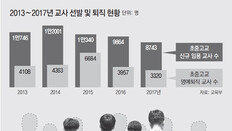 16년간 초등생 3분의 1 줄어들때… 교사는 오히려 30% 증가