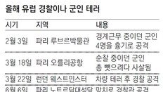 IS “군인-경찰 공격하라”… 런던-브뤼셀서 연쇄 흉기테러