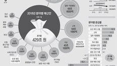 SOC 줄이고 복지 돈 풀고…‘소득주도 성장’ 맞춰 패러다임 전환