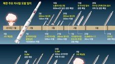 北 미사일 도발주기 점점 짧아져… 문재인 정부 출범후 9발째