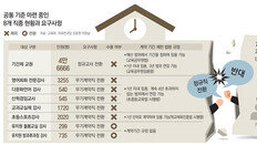 정부, 교단 현실 외면한채 ‘비정규직 0’ 기대만 높여