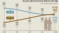 ‘노인들의 나라’… 아이들 인구 처음 넘어서