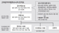 ‘슈퍼 공수처’ 견제-통제장치 허술