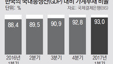 한국, GDP대비 가계부채 증가속도 세계 2위