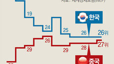 한국 11→26위 추락, 중국 35→27위 추격… 국가경쟁력 10년간 극명히 엇갈린 희비