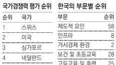 노사협력 130위, 정리해고 비용 112위… 금융시장의 산업 육성 기능도 낙제점