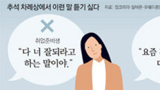 “언제 취업” “연봉 얼마” “수시 썼니”… 추석 때 툭 던진 한마디, 비수로 박힙니다