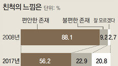 “사촌도 서먹… 결혼이라도 해야 연락”