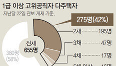 1급 이상 공직자 42%가 다주택자