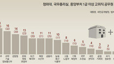 275명이 687채 보유… 국토부 고위직 절반 이상 ‘다주택’