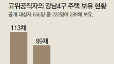 전체 보유주택 28%가 ‘강남 4구’에… 산업부 21명, 공정위는 6명중 5명