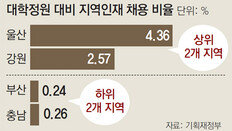 [단독]공기업 입사門, 울산이 부산보다 18배 넓다