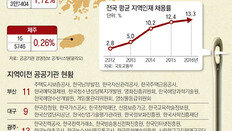 울산, 100명중 4명 입사… 부산-충남은 1000명중 3명도 못가