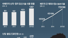 난임 남편 4년새 50%↑… 정자기증 지침 없어 음성거래도