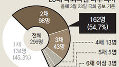 의원 55% 다주택자… 집 4채 이상도 21명