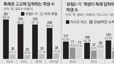 [단독]해외 주재원 자녀 정원외 입학… 두명중 한명꼴 자사고-외고로