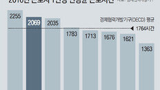 행정해석 변경땐 ‘즉시 근로단축’… 준비 안된 中企 큰 피해