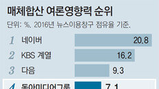 신방겸영 언론사 영향력, 동아-조선-매경-중앙 順