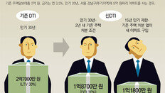 기존대출 2억 직장인 추가대출 2억7000만→ 1억1800만원