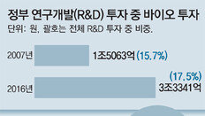 “바이오 강국은 연구자 창의성 독려, 정부 프로젝트 아니라도 대폭 지원”
