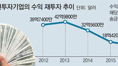 규제 없애긴커녕 세금인상 들먹… 투자매력 점점 잃어가는 코리아