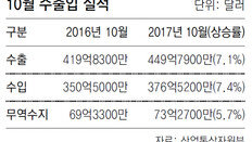 수출 호조… 추석 황금연휴 10월 449억 달러