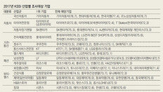내수침체로 세일즈 역량↓… ‘고객 접점’ 강화해 경쟁력 키워야