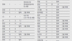 대우-쌍용 등 11곳 그룹해체… 한라-한솔 등 8곳 30위 밖으로