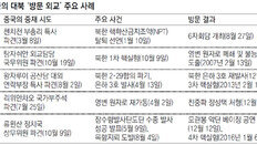 中, 北도발때마다 특사보내 국면 전환… 北, 핵개발 위한 시간끌기에 이용하기도