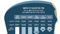 文정부, 親노동-기업규제 강화… 일자리 창출 발목 잡을수도