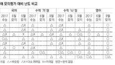 국어-수학, 새 유형-고난도 문제 늘어… 상위권 변별력 커져