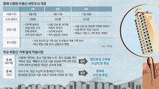 ‘핀셋’이라더니… 부동산 세무조사 ‘탈탈’ 터나