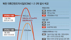 엔진 개량하고 덩치 키워… 백악관 도달하고도 남을 사거리