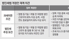 이직률 年25%인데… M&A때 고용승계 80% 유지해야 稅혜택?