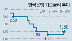 싼 이자 시대 10년만에 끝