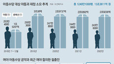 모든 아동→ 소득 상위10%는 제외… 여야 ‘선별복지’ 의견접근