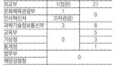 부처 40곳은 ‘자녀 이중국적’ 파악도 안해… 인사검증에 ‘구멍’