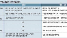 ISA 비과세 한도 확대폭, 정부안에서 100만원씩 크게 줄여