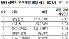 법인세 올리고 R&D 세액공제는 축소… 대기업 이중고