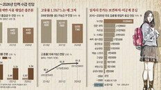 일자리 늘어도 쓸 사람 부족… 보건복지-공학전공 더 귀한 몸