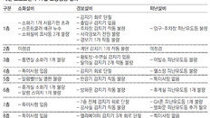 여탕 소방점검 안해… ‘가려진 비상구’ 바로잡을 기회 놓쳤다